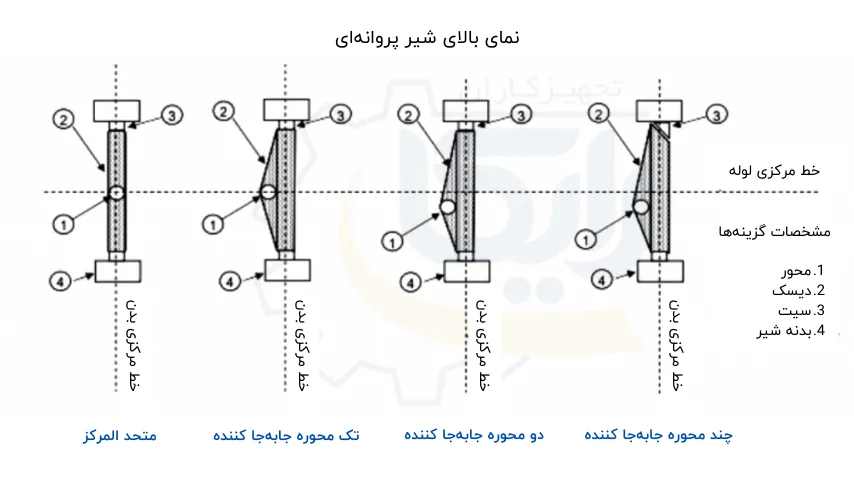 انواع شیر پروانه ای بر اساس طراحی مکانیکی